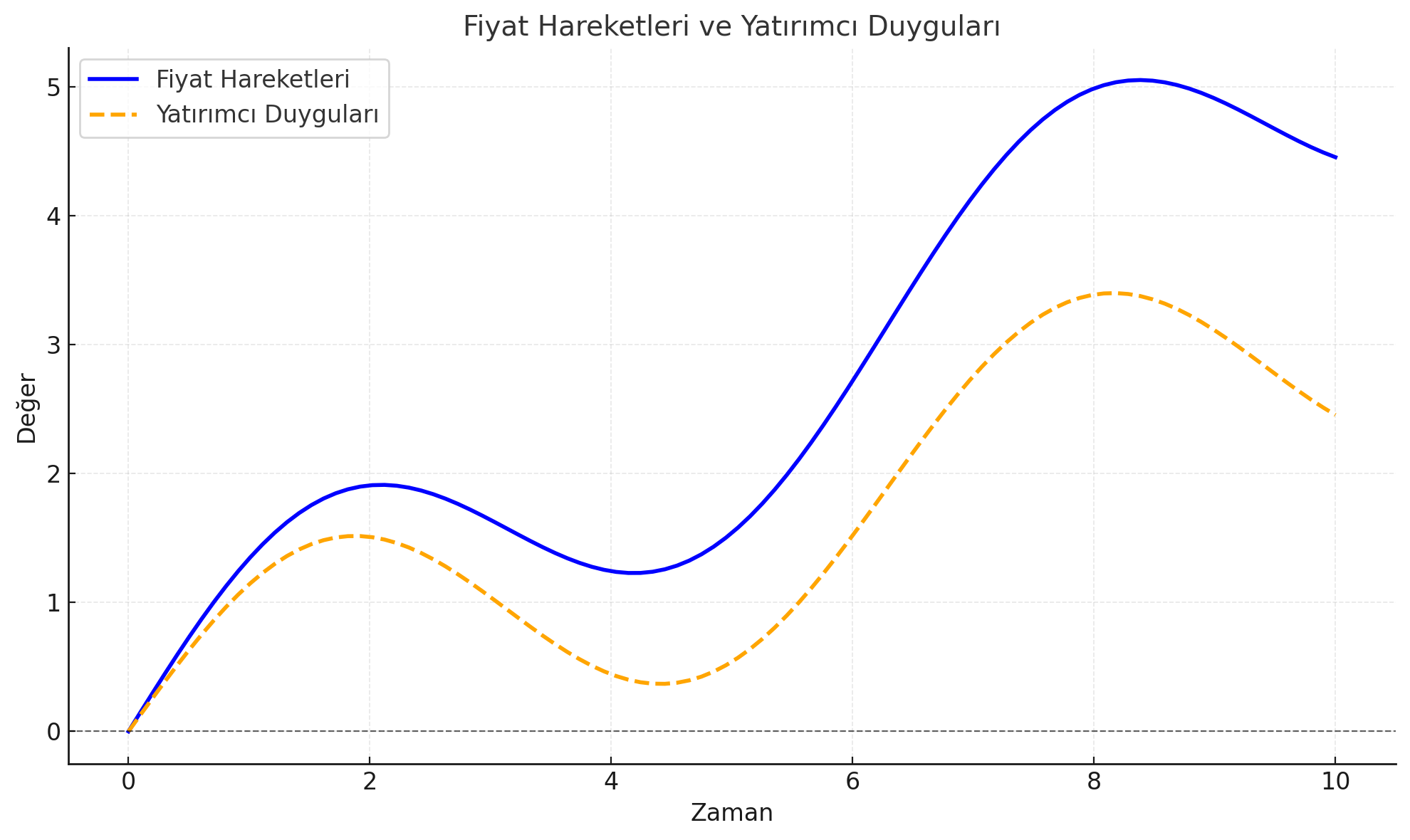 fiyat hareketleri yatirimci duygulari